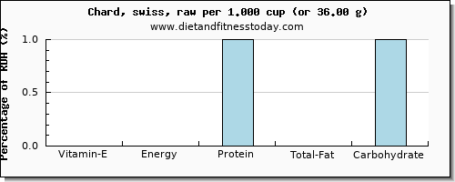 vitamin e and nutritional content in swiss chard